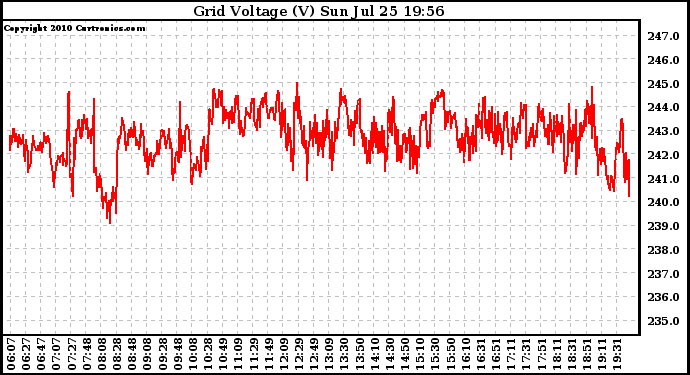 Solar PV/Inverter Performance Grid Voltage