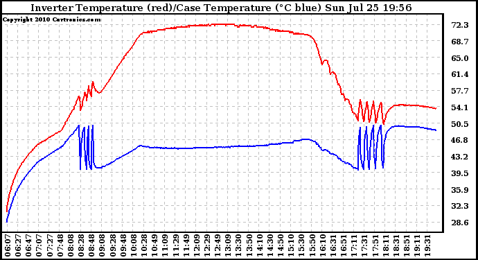 Solar PV/Inverter Performance Inverter Operating Temperature