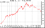 Solar PV/Inverter Performance Outdoor Temperature