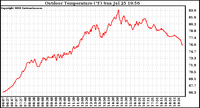 Solar PV/Inverter Performance Outdoor Temperature