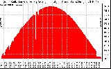 Solar PV/Inverter Performance Solar Radiation & Day Average per Minute