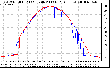 Solar PV/Inverter Performance Photovoltaic Panel Current Output