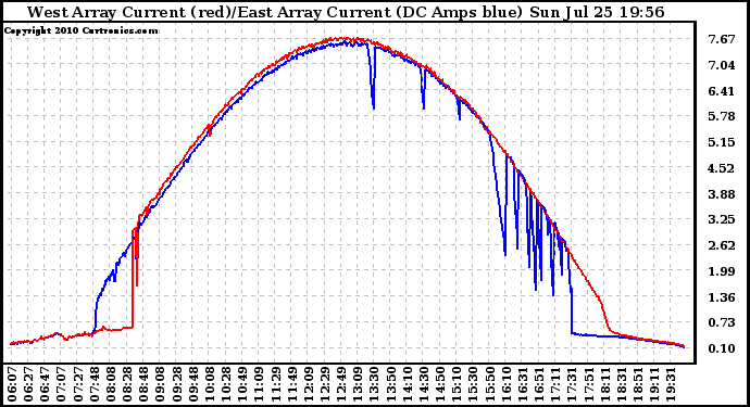 Solar PV/Inverter Performance Photovoltaic Panel Current Output