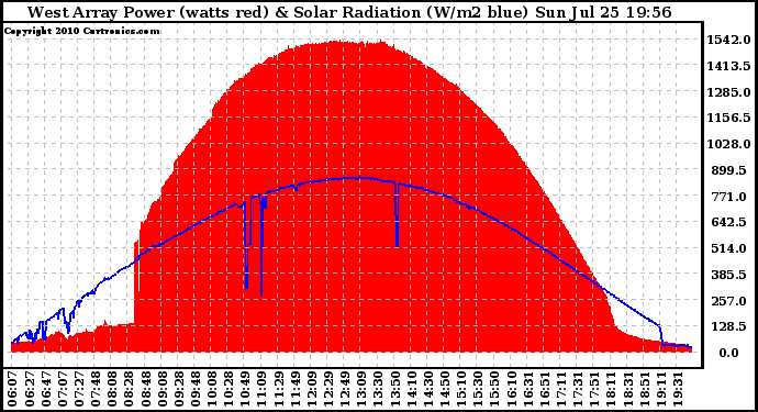 Solar PV/Inverter Performance West Array Power Output & Solar Radiation