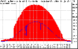 Solar PV/Inverter Performance West Array Power Output & Effective Solar Radiation