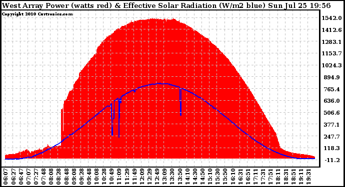 Solar PV/Inverter Performance West Array Power Output & Effective Solar Radiation