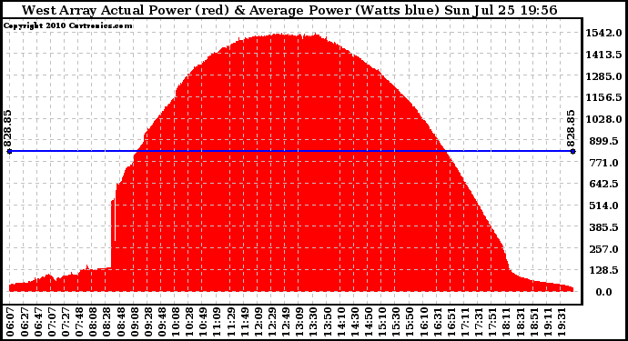 Solar PV/Inverter Performance West Array Actual & Average Power Output