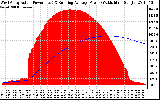 Solar PV/Inverter Performance West Array Actual & Running Average Power Output