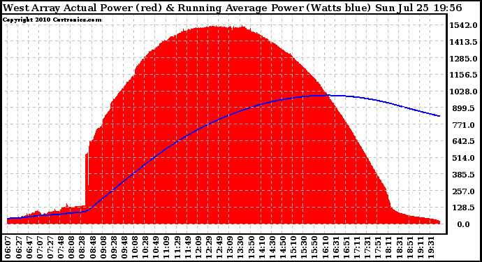 Solar PV/Inverter Performance West Array Actual & Running Average Power Output