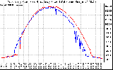 Solar PV/Inverter Performance Photovoltaic Panel Power Output