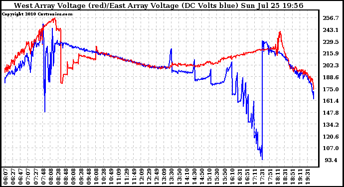 Solar PV/Inverter Performance Photovoltaic Panel Voltage Output