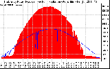 Solar PV/Inverter Performance East Array Power Output & Solar Radiation