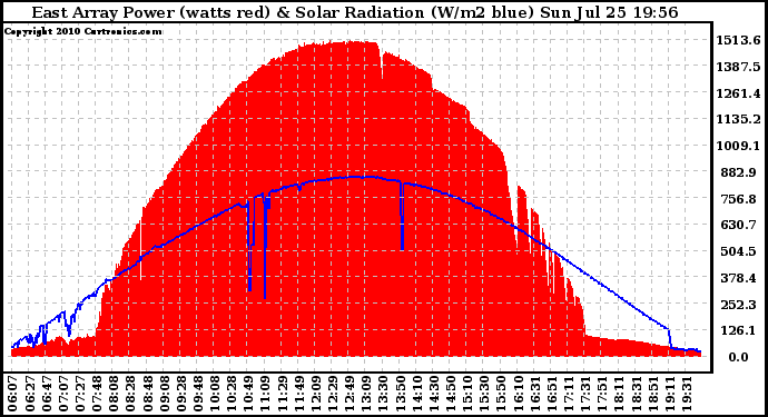 Solar PV/Inverter Performance East Array Power Output & Solar Radiation