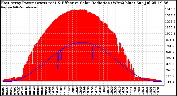 Solar PV/Inverter Performance East Array Power Output & Effective Solar Radiation