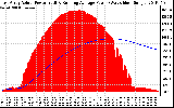 Solar PV/Inverter Performance East Array Actual & Running Average Power Output