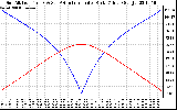 Solar PV/Inverter Performance Sun Altitude Angle & Azimuth Angle