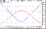 Solar PV/Inverter Performance Sun Altitude Angle & Sun Incidence Angle on PV Panels