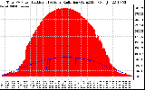 Solar PV/Inverter Performance Total PV Panel Power Output & Solar Radiation