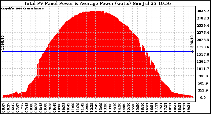 Solar PV/Inverter Performance Total PV Panel Power Output