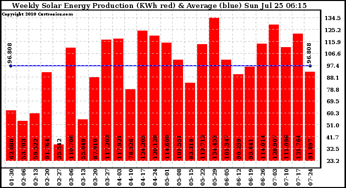 Solar PV/Inverter Performance Weekly Solar Energy Production