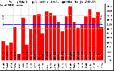 Solar PV/Inverter Performance Weekly Solar Energy Production Value