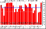 Solar PV/Inverter Performance Daily Solar Energy Production Value