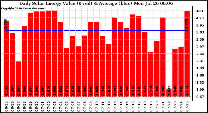 Solar PV/Inverter Performance Daily Solar Energy Production Value