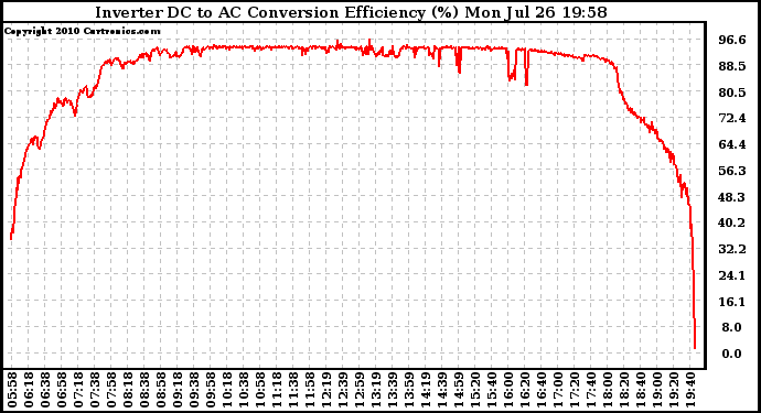 Solar PV/Inverter Performance Inverter DC to AC Conversion Efficiency