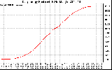 Solar PV/Inverter Performance Daily Energy Production