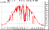 Solar PV/Inverter Performance Daily Energy Production Per Minute