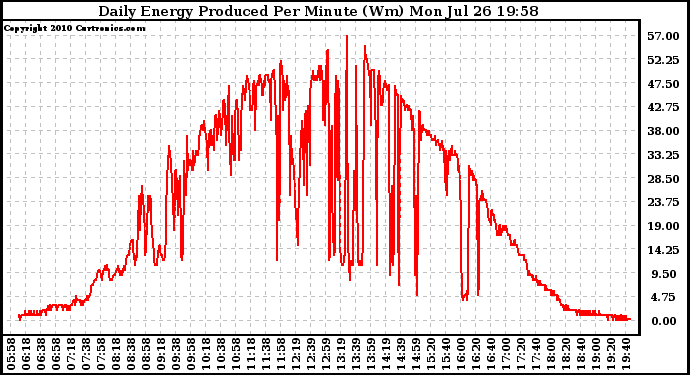 Solar PV/Inverter Performance Daily Energy Production Per Minute