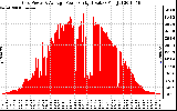 Solar PV/Inverter Performance Inverter Power Output