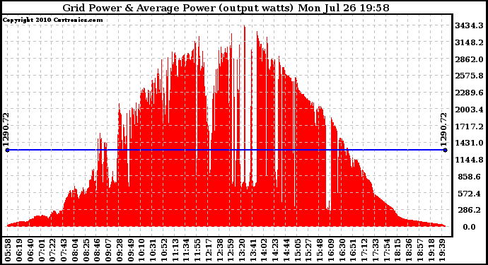 Solar PV/Inverter Performance Inverter Power Output