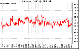 Solar PV/Inverter Performance Grid Voltage