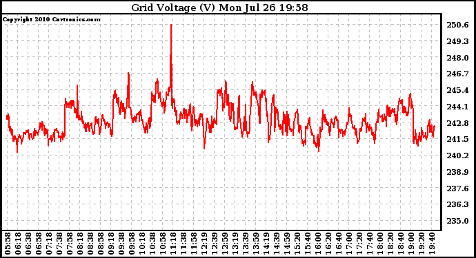 Solar PV/Inverter Performance Grid Voltage