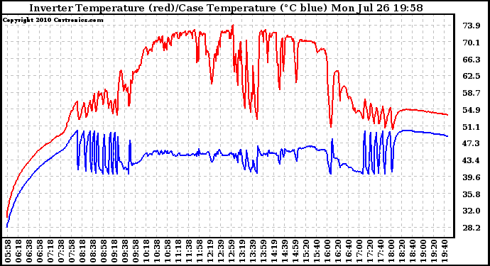 Solar PV/Inverter Performance Inverter Operating Temperature