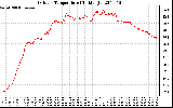 Solar PV/Inverter Performance Outdoor Temperature