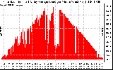 Solar PV/Inverter Performance Solar Radiation & Day Average per Minute