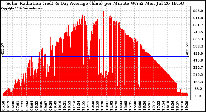 Solar PV/Inverter Performance Solar Radiation & Day Average per Minute