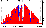 Solar PV/Inverter Performance Solar Radiation & Effective Solar Radiation per Minute