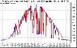 Solar PV/Inverter Performance Photovoltaic Panel Current Output