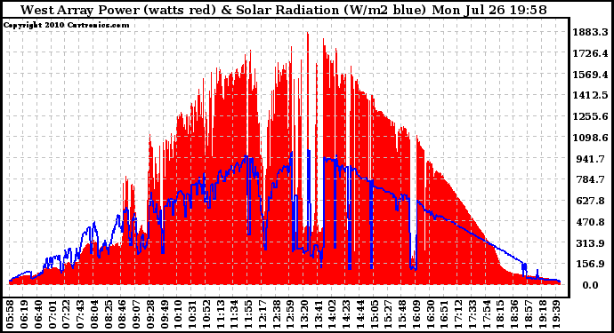 Solar PV/Inverter Performance West Array Power Output & Solar Radiation