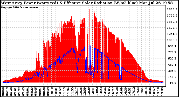 Solar PV/Inverter Performance West Array Power Output & Effective Solar Radiation