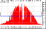 Solar PV/Inverter Performance West Array Actual & Average Power Output