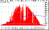 Solar PV/Inverter Performance West Array Actual & Running Average Power Output