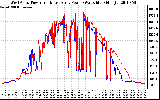 Solar PV/Inverter Performance Photovoltaic Panel Power Output