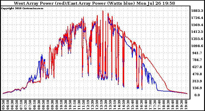 Solar PV/Inverter Performance Photovoltaic Panel Power Output