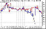 Solar PV/Inverter Performance Photovoltaic Panel Voltage Output