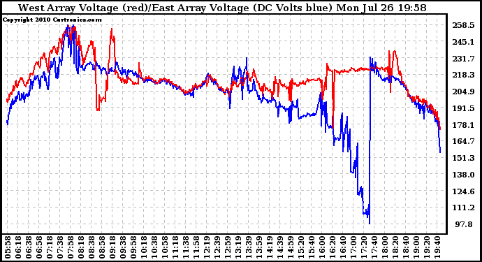 Solar PV/Inverter Performance Photovoltaic Panel Voltage Output