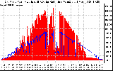 Solar PV/Inverter Performance East Array Power Output & Solar Radiation